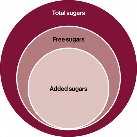 Relationship between added sugars, free sugars, and total sugars